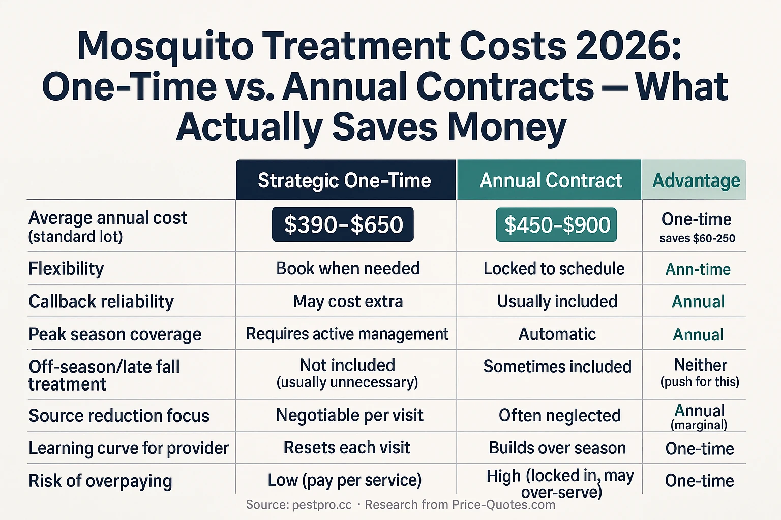 Mosquito Treatment Costs 2026: One-Time vs. Annual Contracts — What Actually Saves Money - Data Visualization