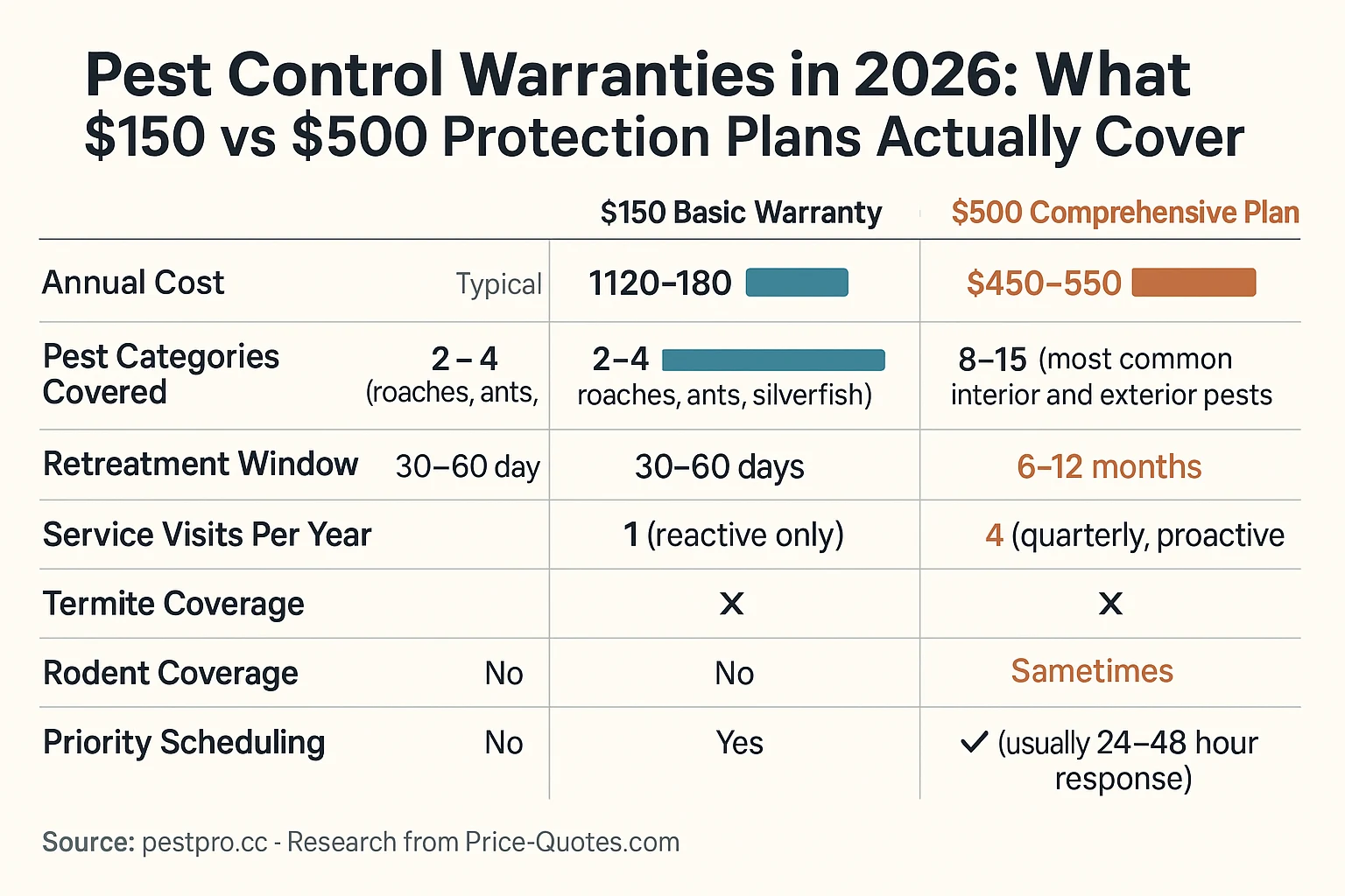 Pest Control Warranties in 2026: What $150 vs $500 Protection Plans Actually Cover - Data Visualization